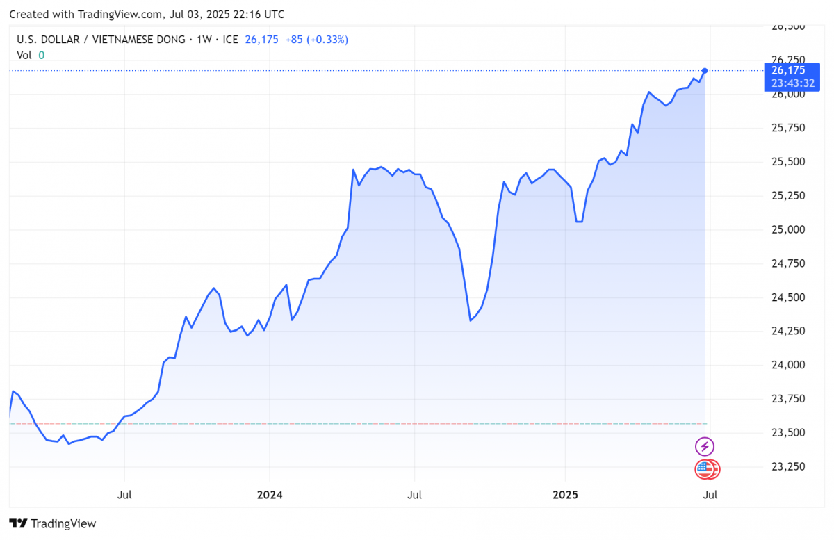 Biểu đồ tỷ giá USDVND 24 giờ qua. Ảnh: TradingView
