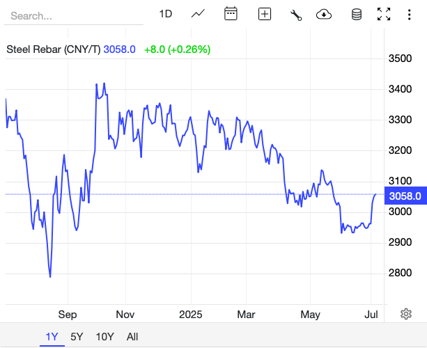 Giá thép hôm nay 4/7: