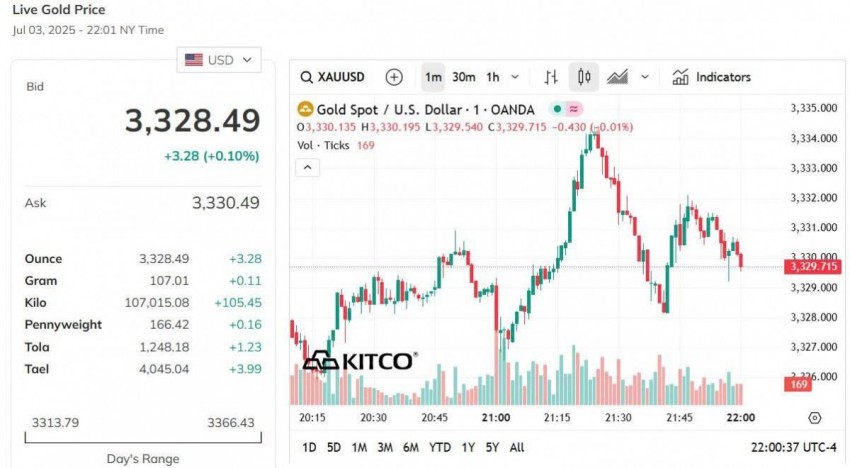 Giá vàng thế giới hôm nay - Nguồn TradingView