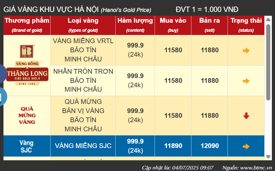 Sau dữ liệu việc làm của Mỹ: Đồng USD tăng, giá vàng đảo chiều “giảm mạnh”