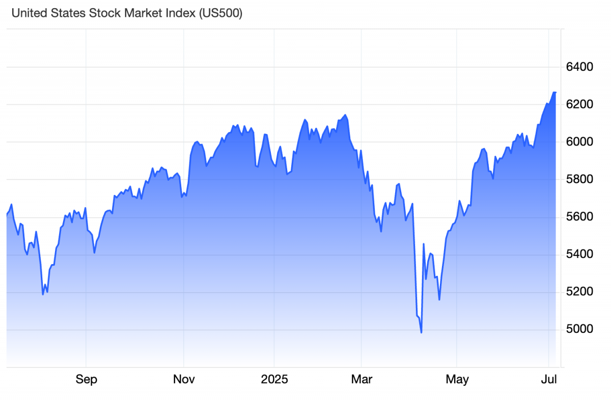 Chứng khoán Mỹ lập đỉnh mới, cổ phiếu công nghệ dẫn sóng