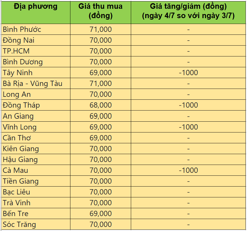 Bảng giá heo hơi tại miền Bắc hôm nay 4/7/2025