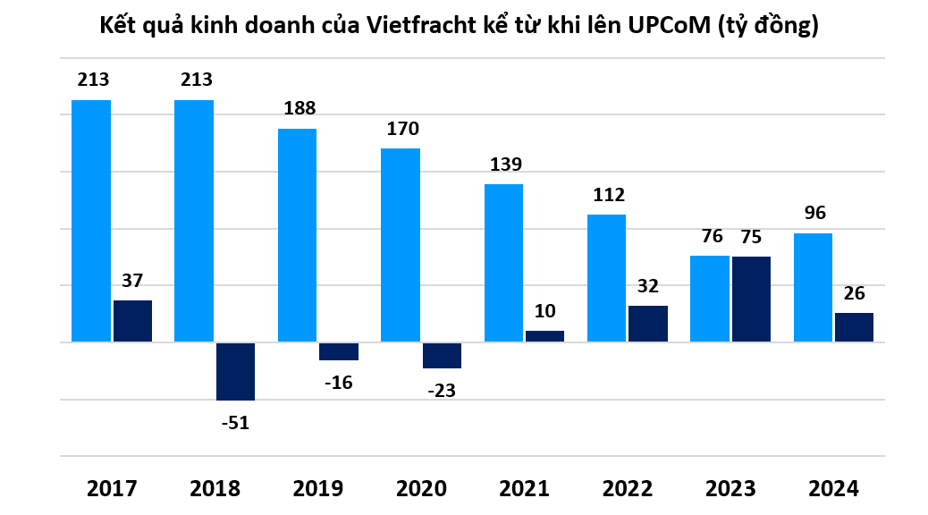 'Phao cứu sinh' của Vietfracht