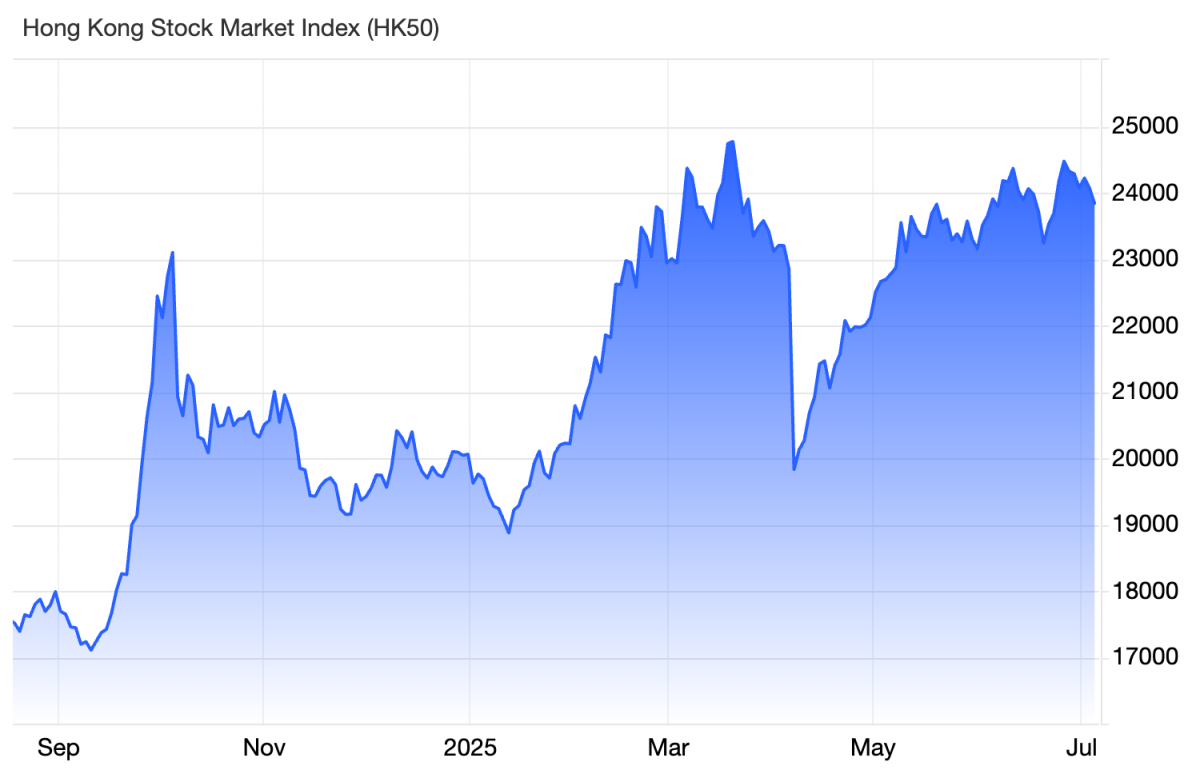Hồng Kông vươn lên dẫn đầu thị trường IPO toàn cầu năm 2025