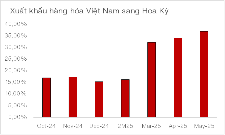 Thỏa thuận về thuế đối ứng: Bước tiến tích cực cho Việt Nam – Hoa Kỳ