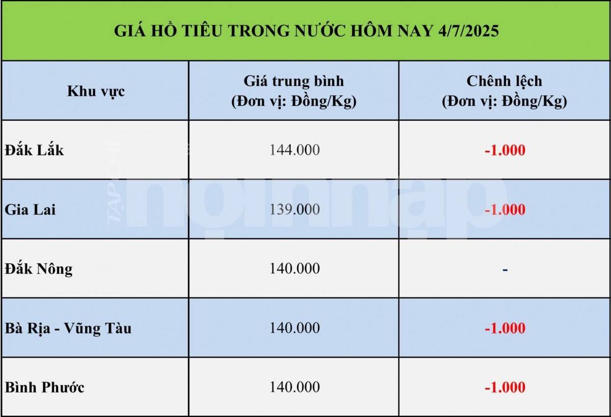 Giá tiêu hôm nay 5/7: Giá tiêu hôm nay 5/7: