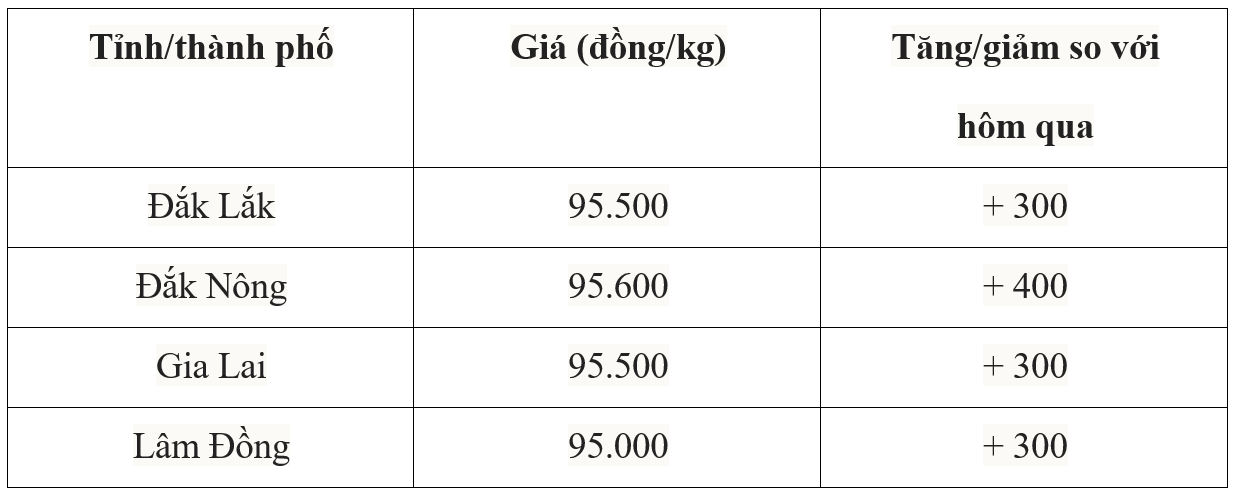 Bảng giá cà phê trong nước hôm nay 5/7/2025