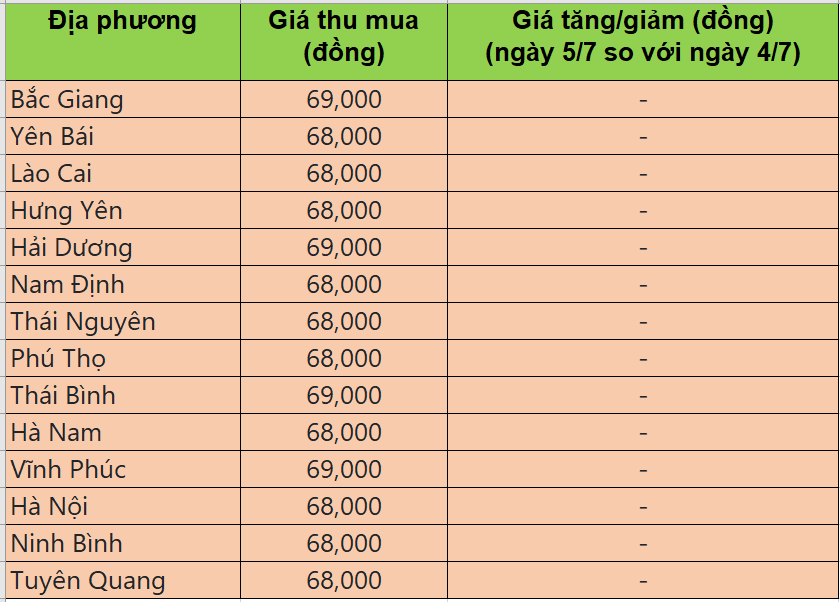 Bảng giá heo hơi tại miền Bắc hôm nay 5/7/2025