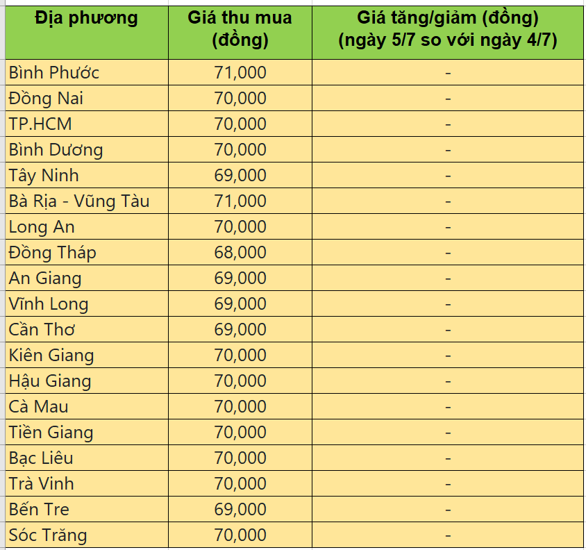 Bảng giá heo hơi tại miền Nam hôm nay 5/7/2025