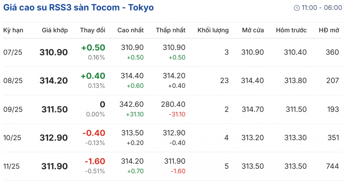Cập nhật: 06/07/2025 lúc 08:14:01 (delay 10 phút)