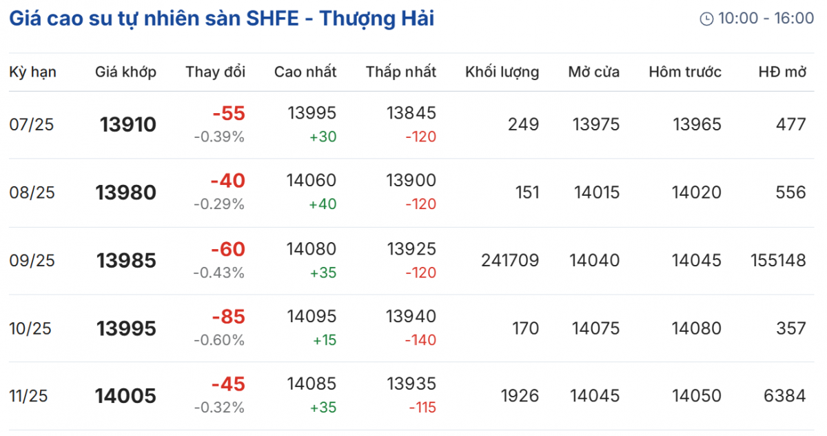 Cập nhật: 05/07/2025 lúc 08:30:01 (delay 10 phút)