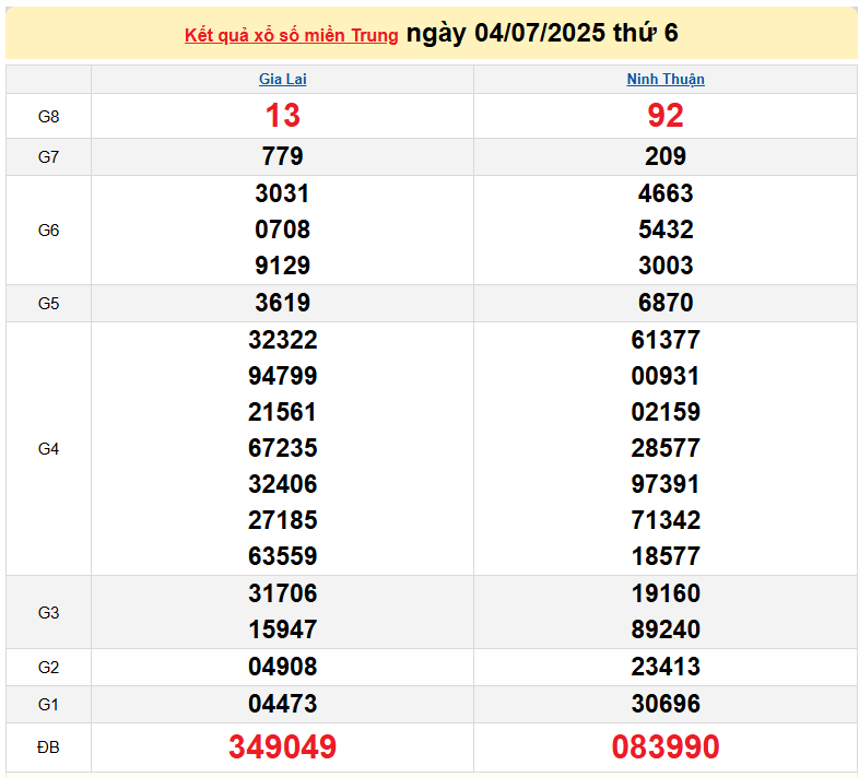 TRỰC TIẾP: XSMT 3/7 - Kết quả xổ số miền Trung hôm nay 3/7 - Xổ số miền Trung thứ Năm ngày 3/7/2025