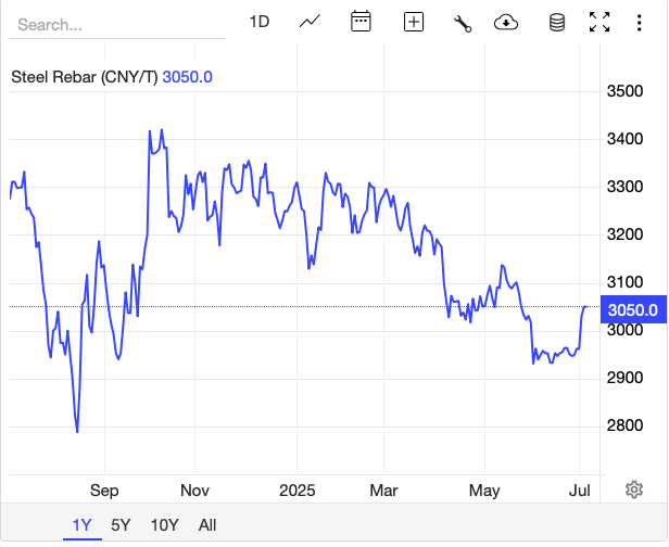 Giá thép hôm nay 5/7: