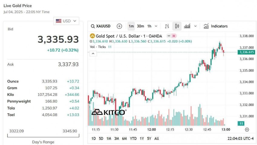 Giá vàng thế giới hôm nay - Nguồn TradingView