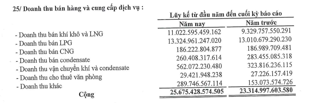 PV GAS: Gã khổng lồ ngành khí Việt Nam, mảng LNG sẽ là động tăng trưởng trung hạn