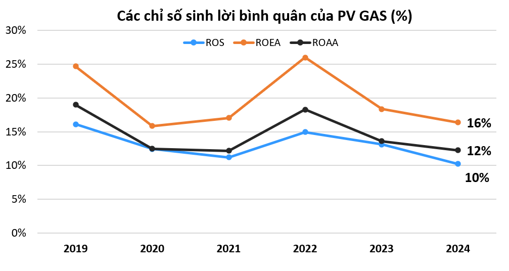 PV GAS: Gã khổng lồ ngành khí Việt Nam, mảng LNG sẽ là động tăng trưởng trung hạn