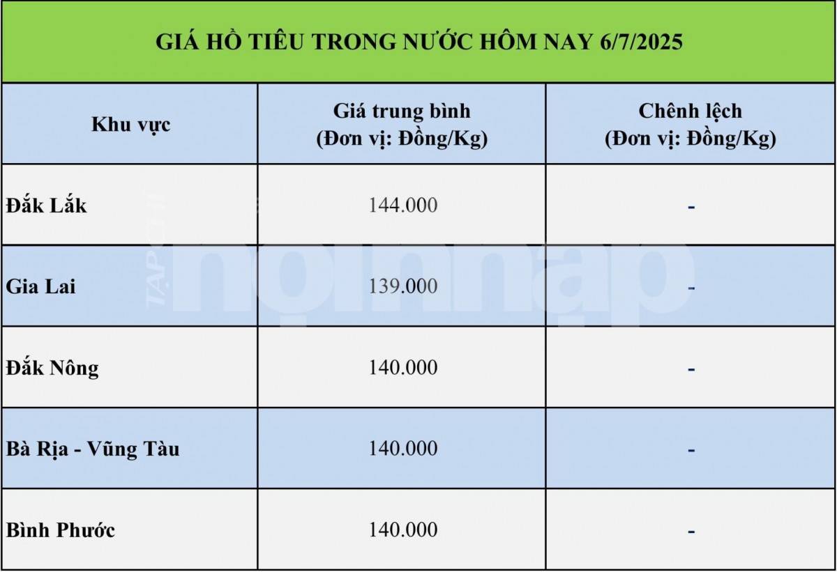 Giá tiêu hôm nay 5/7: Giá tiêu tiếp tục giảm sau chuỗi tăng mạnh Giá tiêu hôm nay 5/7: Giá tiêu tiếp tục giảm sau chuỗi tăng mạnh