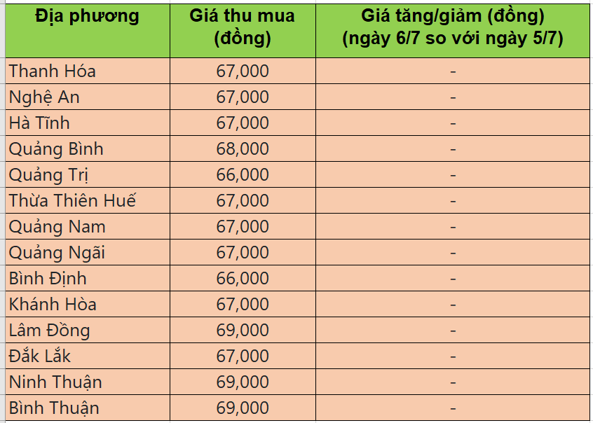 Bảng giá heo hơi tại miền Trung - Tây nguyên hôm nay 6/7/2025