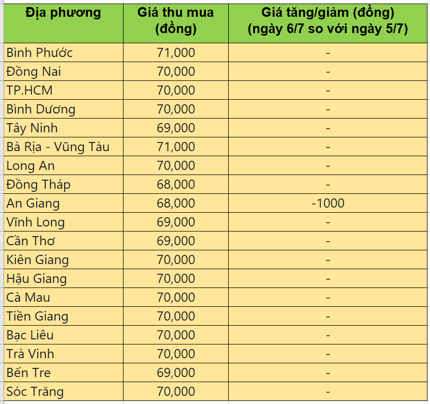 Bảng giá heo hơi tại miền Nam hôm nay 6/7/2025