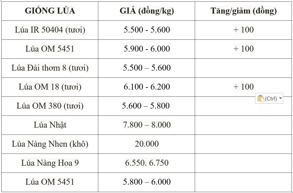 Bảng giá lúa hôm nay 6/7/2025