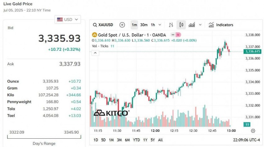 Giá vàng thế giới hôm nay - Nguồn TradingView
