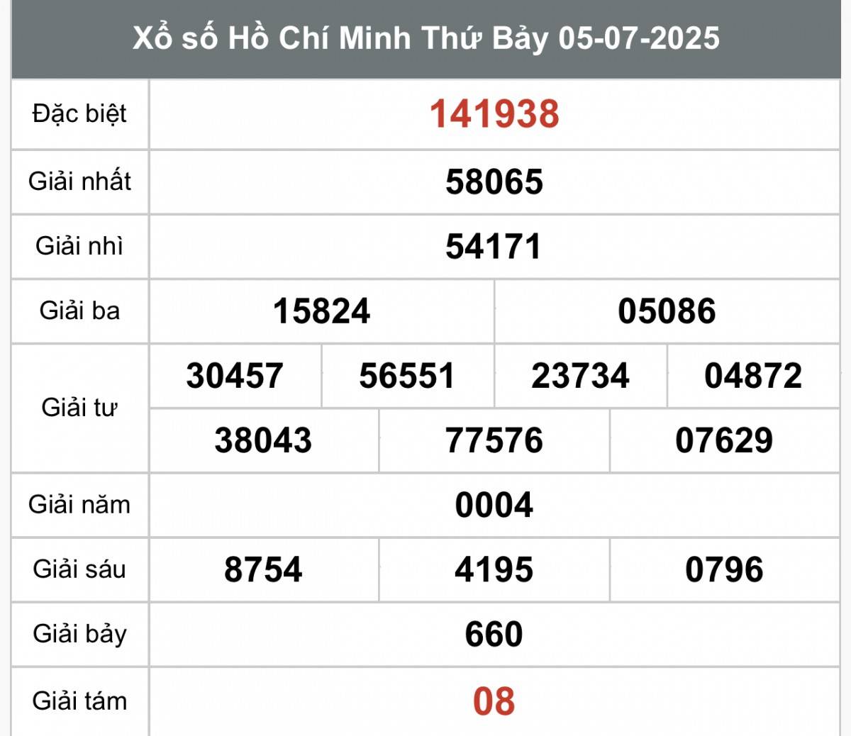 XSHCM 7/7, Kết quả xổ số Hồ Chí Minh hôm nay 7/7/2025, Trực tiếp XSHCM ngày 7 tháng 7