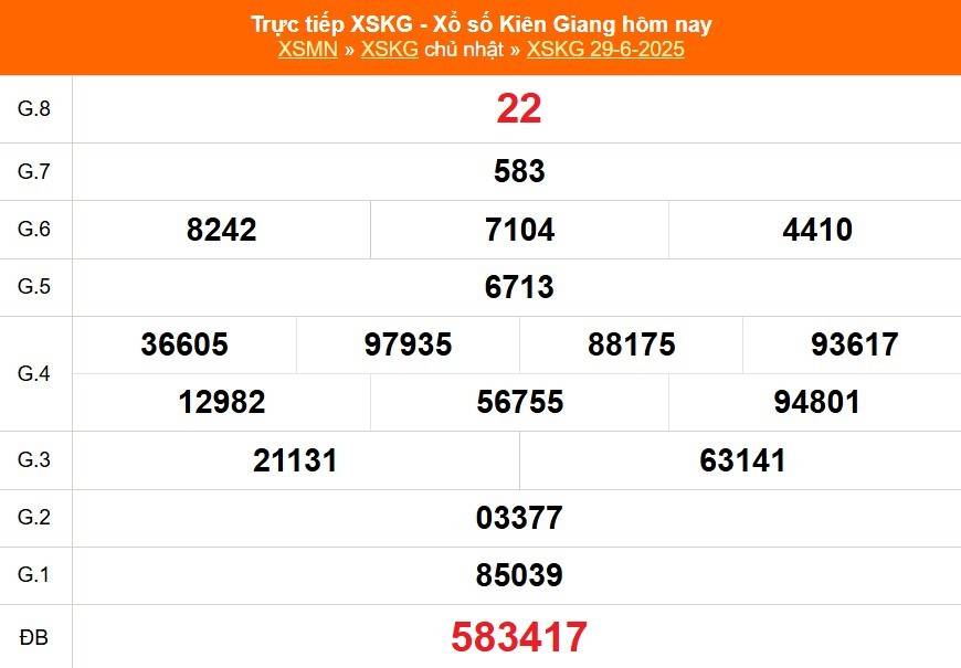 TRỰC TIẾP: Xổ số Kiên Giang hôm nay ngày 29/6/2025 - XSKG 29/6 - Kết quả xổ số Kiên Giang hôm nay