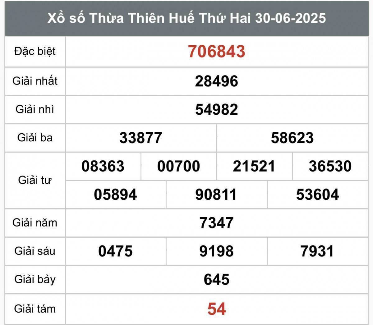 XSTTH 30/6, Kết quả xổ số Thừa Thiên Huế hôm nay 30/6/2025, Trực tiếp XSTTH ngày 30 tháng 6
