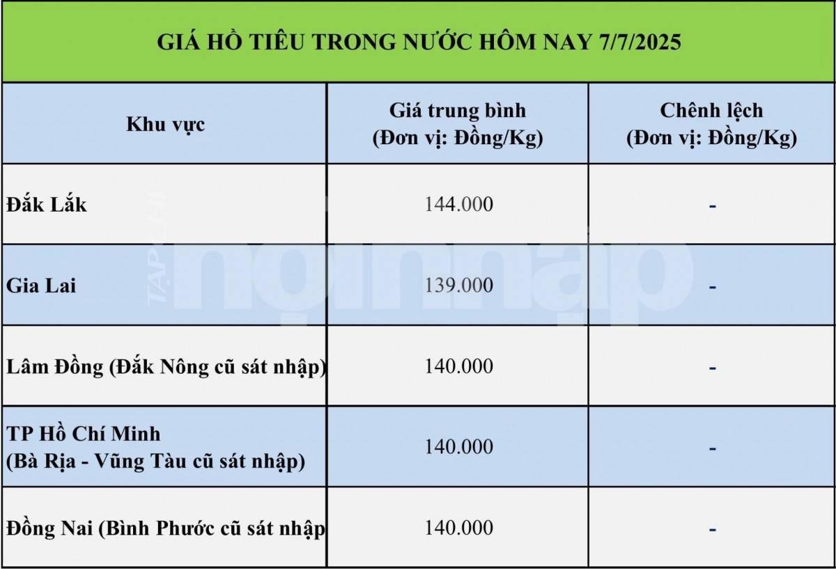 Giá tiêu hôm nay 7/7: Giá tiêu hôm nay 7/7: