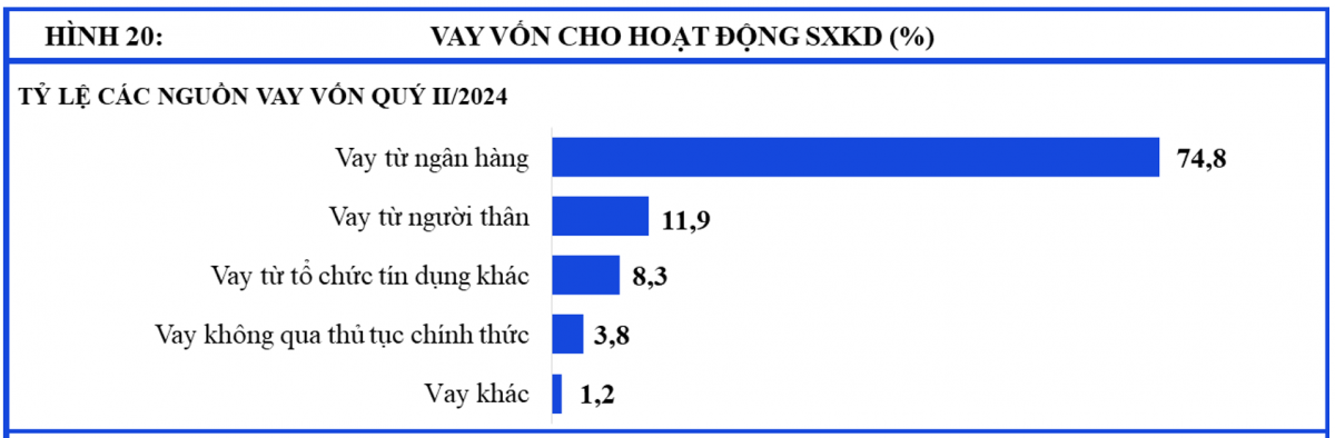 Kiến nghị giảm lãi vay: Doanh nghiệp ngành gỗ chiếm áp đảo