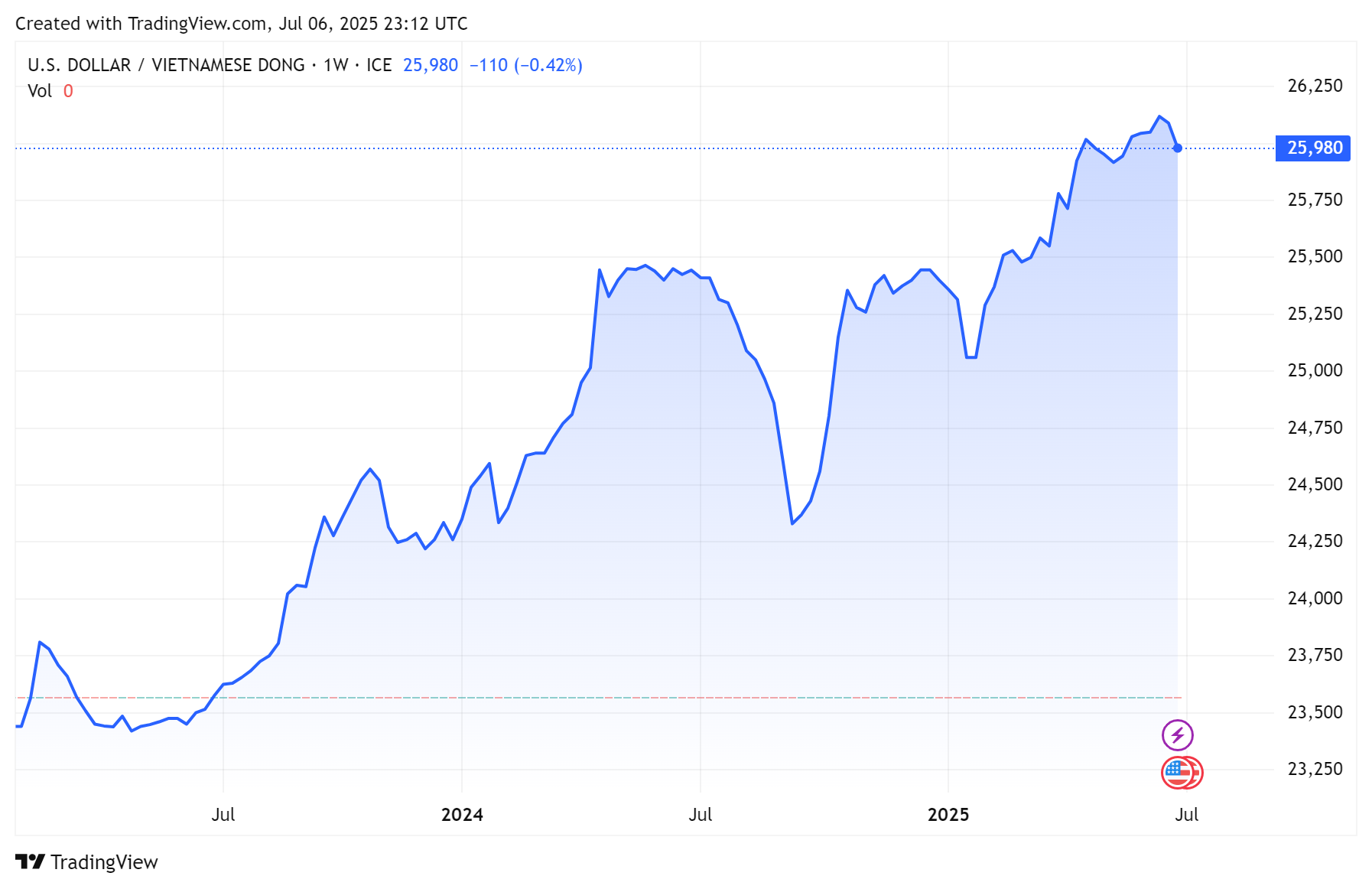 Biểu đồ tỷ giá USDVND 24 giờ qua. Ảnh: TradingView