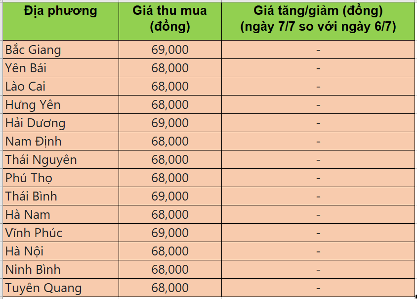 Bảng giá heo hơi tại miền Bắc hôm nay 7/7/2025