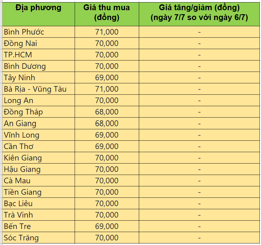 Bảng giá heo hơi tại miền Nam hôm nay 7/7/2025