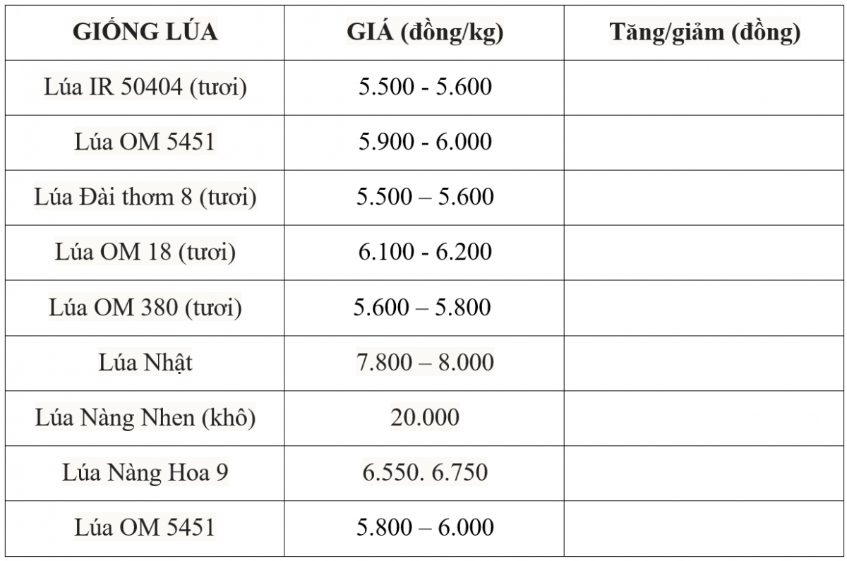 Bảng giá lúa hôm nay 7/7/2025