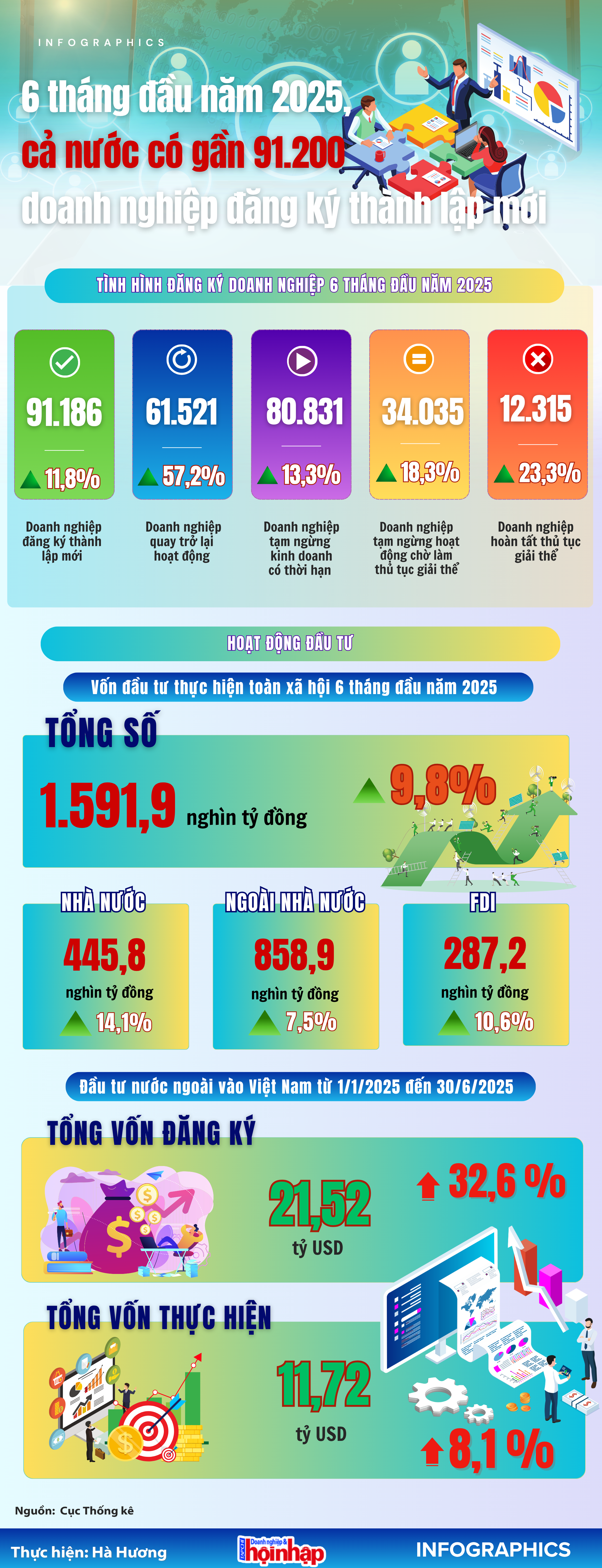 Infographic: 6 tháng đầu năm 2025, cả nước có 91.200 doanh nghiệp đăng ký thành lập mới