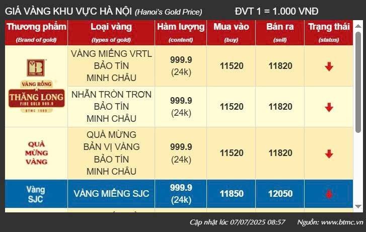 Giá vàng hôm nay 7/7: Vàng miếng SJC neo cao, sát mốc 121 triệu đồng/lượng