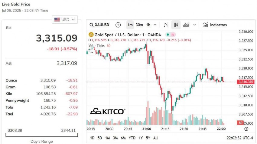 Giá vàng hôm nay 7/7: Vàng miếng SJC neo cao, sát mốc 121 triệu đồng/lượng