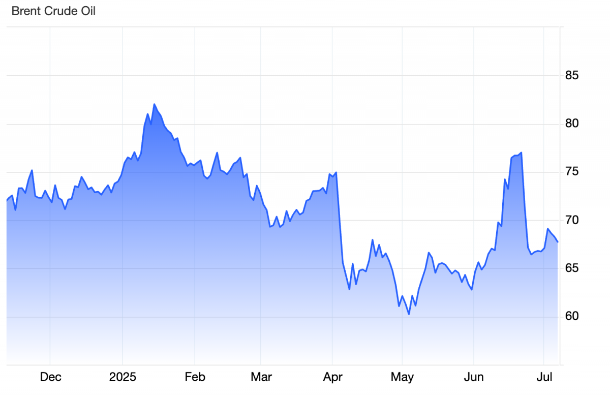 Ngân hàng Barclays nâng dự báo giá dầu Brent trong năm 2025