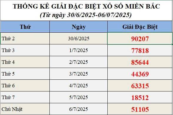 XSMB 10/7, Xổ số miền Bắc ngày 10 tháng 7, Trực tiếp Kết quả Xổ số miền Bắc hôm nay ngày 10/7/2025