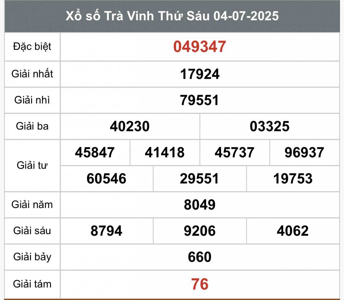 XSTV 4/7, Kết quả xổ số Trà Vinh hôm nay 4/7/2025, Trực tiếp XSTV ngày 4 tháng 7