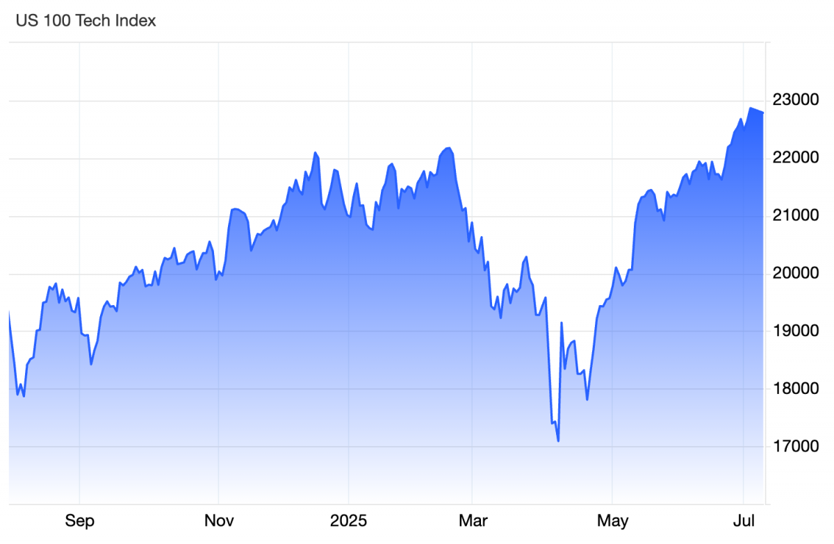 Nhà đầu tư cá nhân Mỹ thắng lớn nhờ chiến lược “bắt đáy”