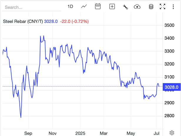 Giá thép hôm nay 7/7: Giá thép và quặng sắt tăng giảm trái chiều
