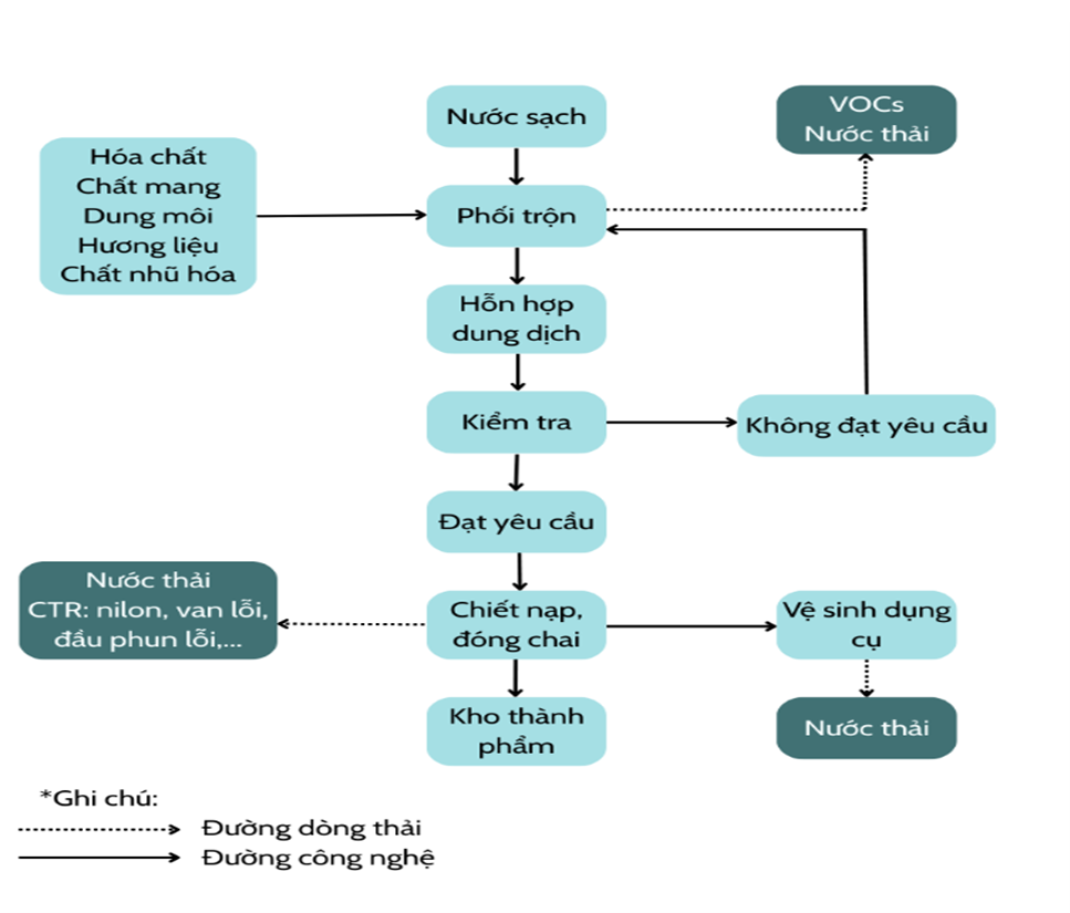 Hình 3.1. Mô tả sơ đồ quy trình công nghệ sản xuất của Công ty [1]