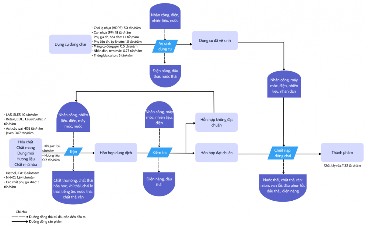 Hình 3.2. Sơ đồ NVL&NL lượng tại Công ty