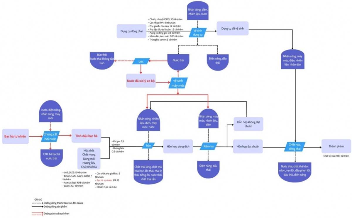 Hình 3.3: Sơ đồ dòng NVL&NL tại doanh nghiệp khi áp dụng SXSH