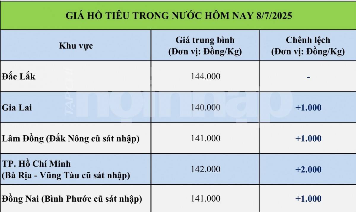 Giá tiêu hôm nay 8/7: Giá tiêu hôm nay 8/7: