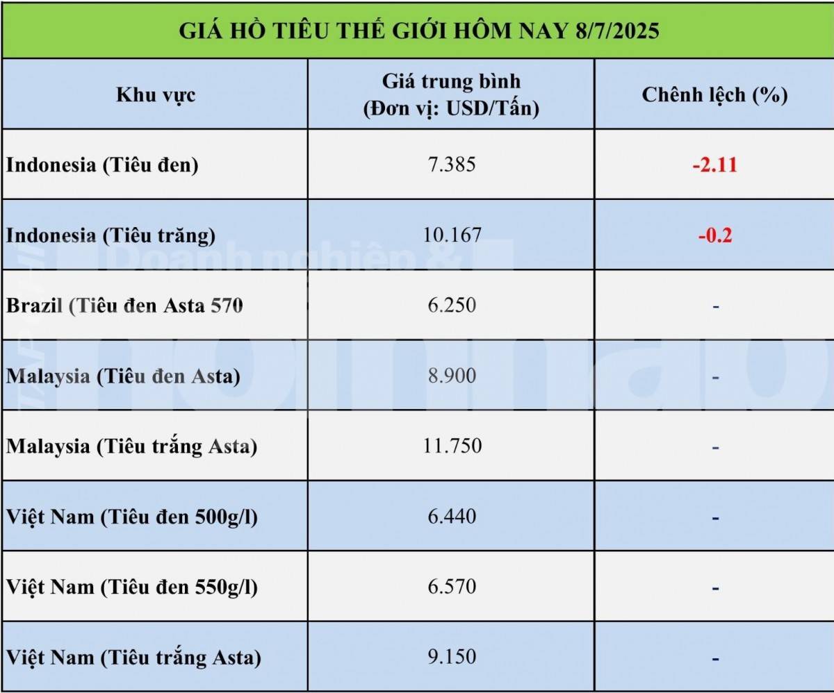 Giá tiêu hôm nay 8/7: Giá tiêu hôm nay 8/7: