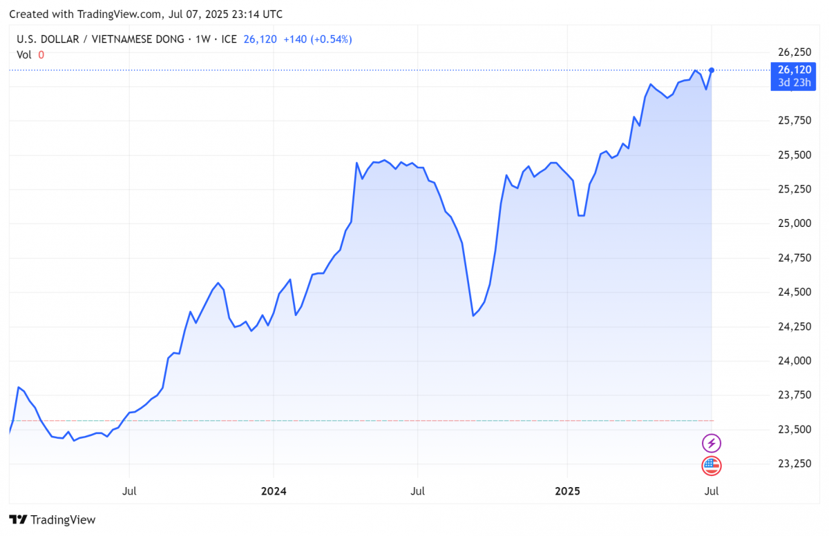 Biểu đồ tỷ giá USDVND 24 giờ qua. Ảnh: TradingView