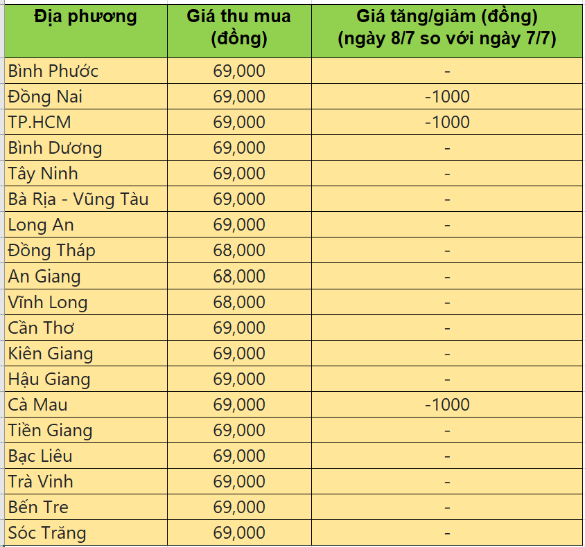 Bảng giá heo hơi tại miền Nam hôm nay 8/7/2025
