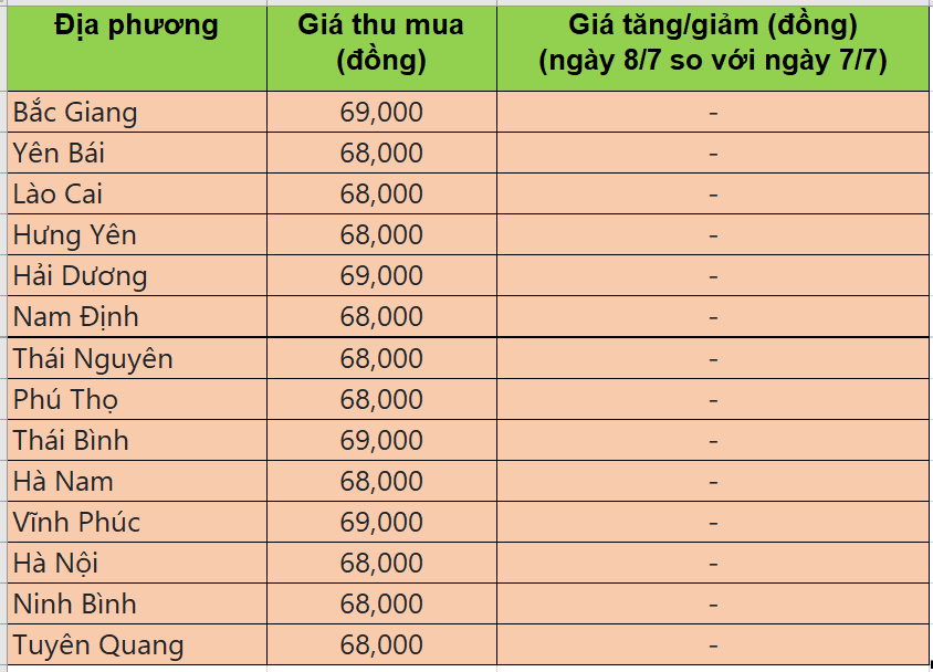 Bảng giá heo hơi tại miền Bắc hôm nay 8/7/2025
